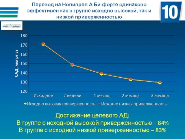 Перевод на Нолипрел А Би-форте одинаково эффективен как в группе