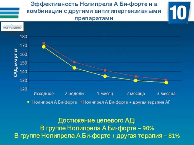 Эффективность Нолипрела А Би-форте и в комбинации с другими антигипертензивными