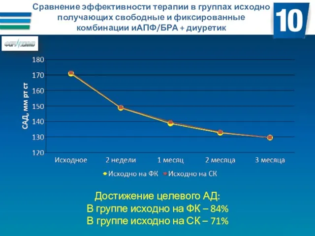 Сравнение эффективности терапии в группах исходно получающих свободные и фиксированные