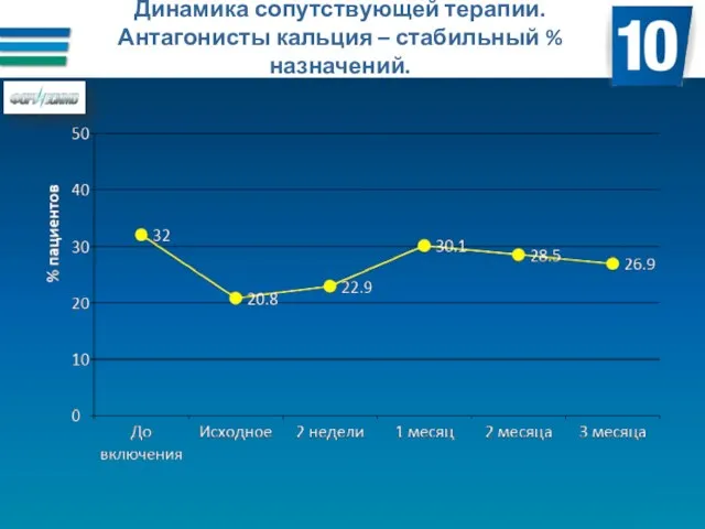 Динамика сопутствующей терапии. Антагонисты кальция – стабильный % назначений.