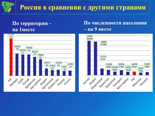 Россия в сравнении с другими странами По территории – на 1месте По численности