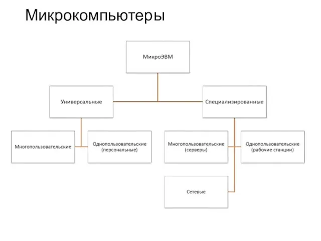 Микрокомпьютеры