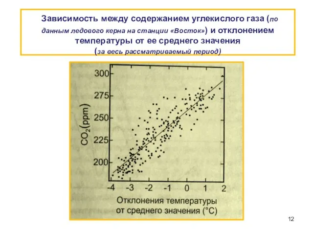 Зависимость между содержанием углекислого газа (по данным ледового керна на станции «Восток») и
