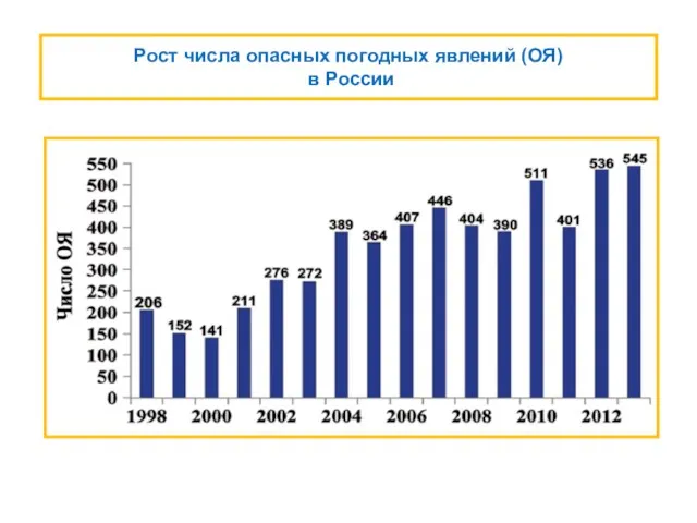 Рост числа опасных погодных явлений (ОЯ) в России