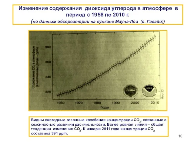 Изменение содержания диоксида углерода в атмосфере в период с 1958 по 2010 г.