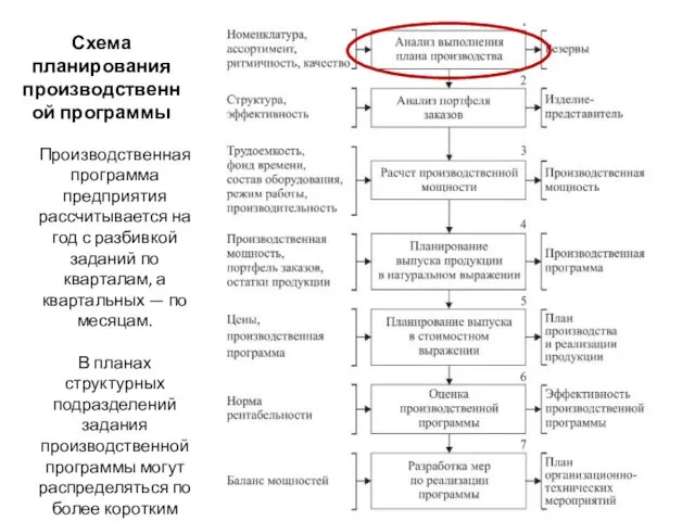 Схема планирования производственной программы Производственная программа предприятия рассчитывается на год с разбивкой заданий