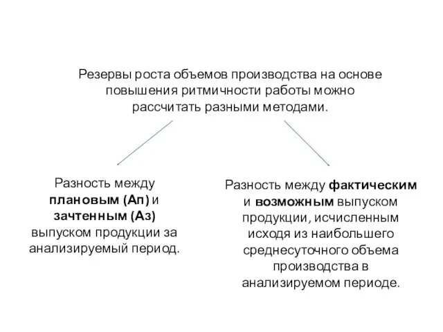 Резервы роста объемов производства на основе повышения ритмичности работы можно рассчитать разными методами.