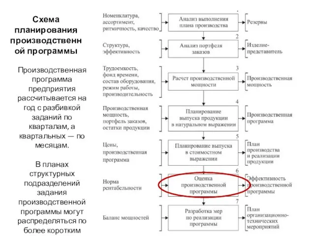 Схема планирования производственной программы Производственная программа предприятия рассчитывается на год