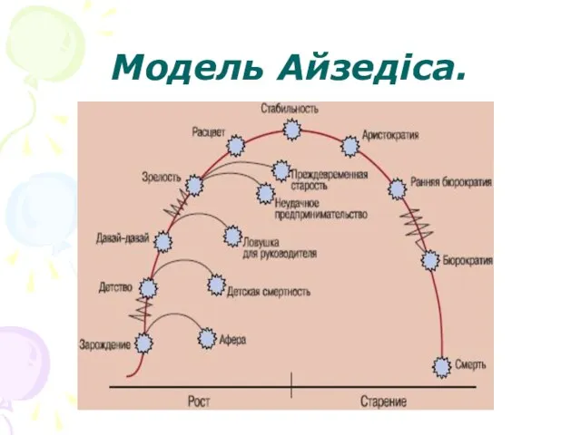 Модель Айзедіса.