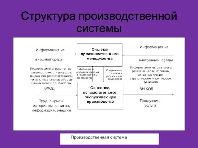 Структура производственной системы Информация о состоянии системы и незавершенном производстве Оперативные решения и управляющие воздействия