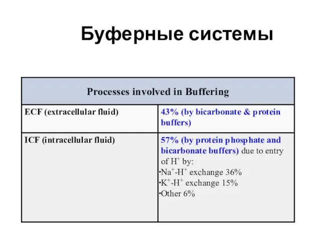 Буферные системы