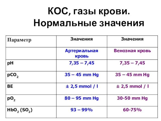 КОС, газы крови. Нормальные значения