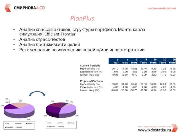 Анализ классов активов, структуры портфеля, Монте-карло симуляция, Efficient Frontier Анализ