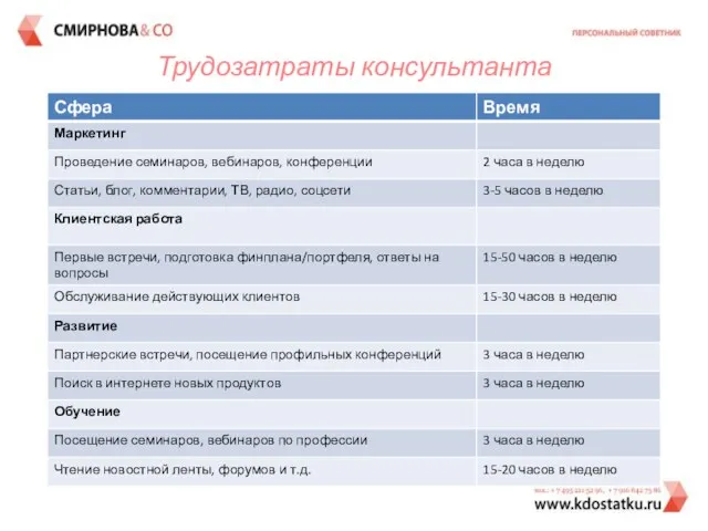 Трудозатраты консультанта