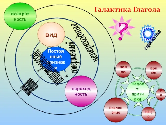 несовершенный совершенный вид переходность непереходные переходные возвратность НЕвозвратные число наклонение