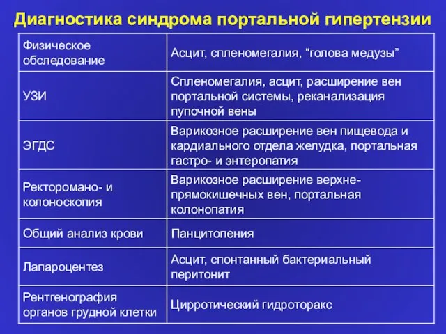 Диагностика синдрома портальной гипертензии