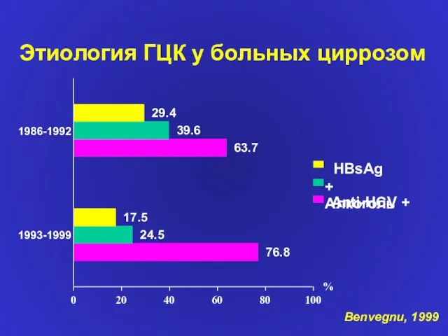 Этиология ГЦК у больных циррозом 29.4 17.5 39.6 24.5 63.7