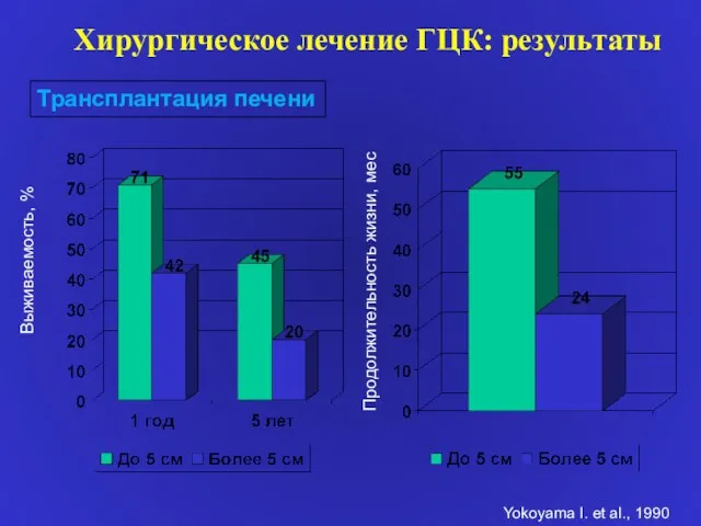 Хирургическое лечение ГЦК: результаты Трансплантация печени Выживаемость, % Продолжительность жизни, мес Yokoyama I. et al., 1990