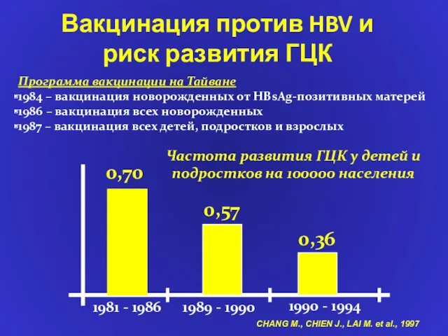 1981 - 1986 1990 - 1994 Частота развития ГЦК у