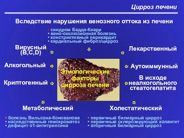 Метаболический болезнь Вильсона-Коновалова наследственный гемохроматоз дефицит α1-антитрипсина Алкогольный Лекарственный Вирусный