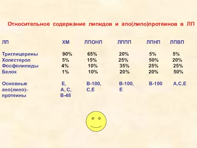 Относительное содержание липидов и апо(липо)протеинов в ЛП ЛП ХМ ЛПОНП