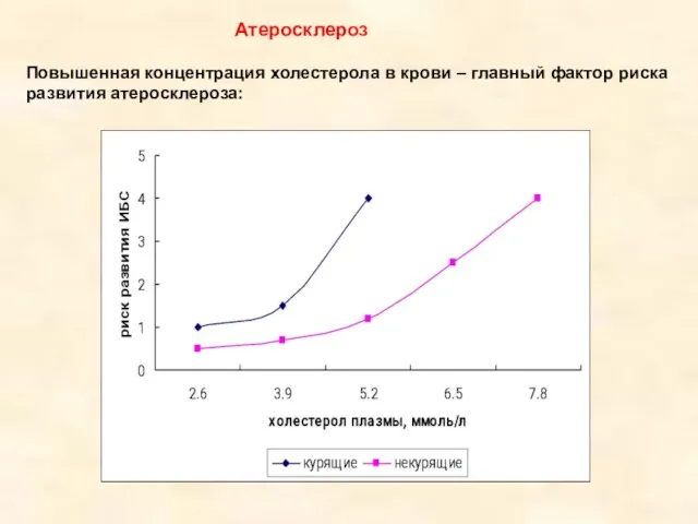 Атеросклероз Повышенная концентрация холестерола в крови – главный фактор риска развития атеросклероза: