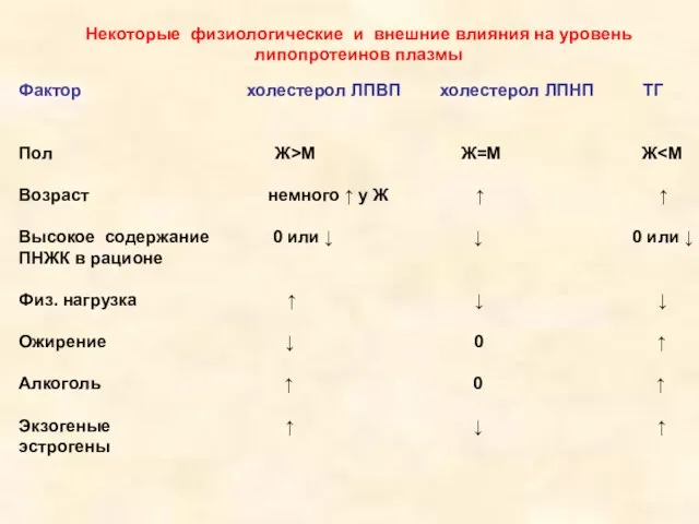 Некоторые физиологические и внешние влияния на уровень липопротеинов плазмы Фактор