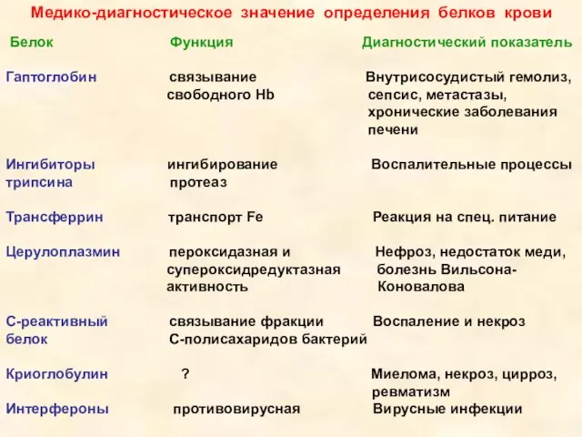 Медико-диагностическое значение определения белков крови Белок Функция Диагностический показатель Гаптоглобин