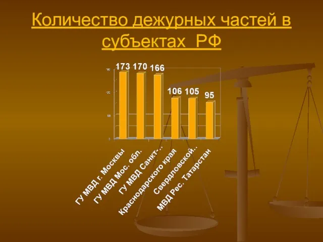 Количество дежурных частей в субъектах РФ