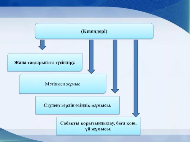 (Кезеңдері) Жаңа тақырыпты түсіндіру. Мәтінмен жұмыс Студенттердің өзіндік жұмысы. Сабақты қорытындылау, баға қою, үй жұмысы.