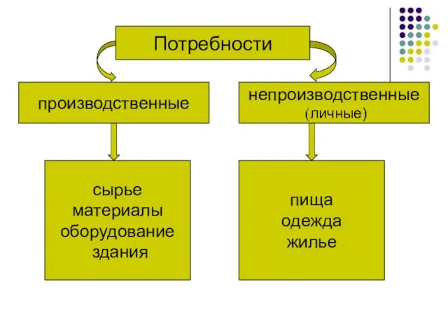 пища одежда жилье