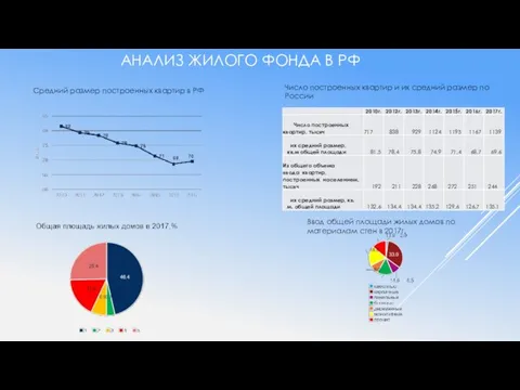 АНАЛИЗ ЖИЛОГО ФОНДА В РФ Средний размер построенных квартир в