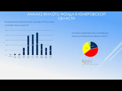 АНАЛИЗ ЖИЛОГО ФОНДА В КЕМЕРОВСКОЙ ОБЛАСТИ Распределение общей жилой площади