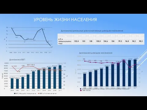 УРОВЕНЬ ЖИЗНИ НАСЕЛЕНИЯ Динамика реальных располагаемых доходов населения Динамика доходов населения Динамика ВВП