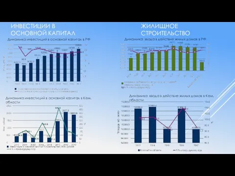 ИНВЕСТИЦИИ В ОСНОВНОЙ КАПИТАЛ Динамика инвестиций в основной капитал в