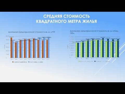 СРЕДНЯЯ СТОИМОСТЬ КВАДРАТНОГО МЕТРА ЖИЛЬЯ Динамика среднерыночной стоимости кв. м.