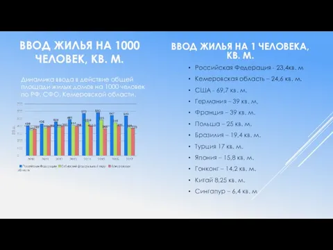 ВВОД ЖИЛЬЯ НА 1000 ЧЕЛОВЕК, КВ. М. Динамика ввода в