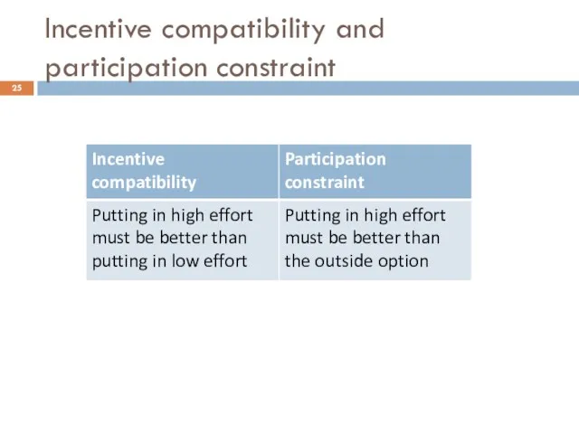 Incentive compatibility and participation constraint