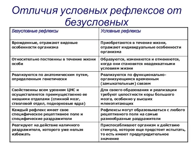 Отличия условных рефлексов от безусловных