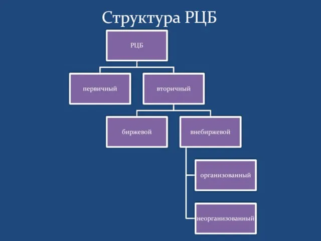 Структура РЦБ