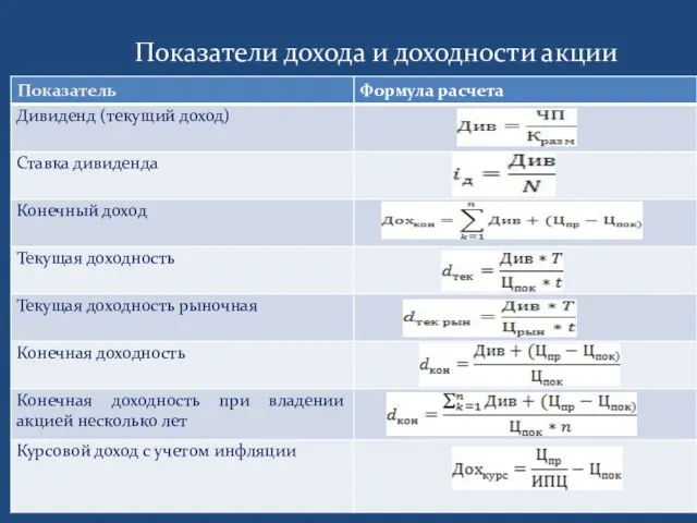 Показатели дохода и доходности акции