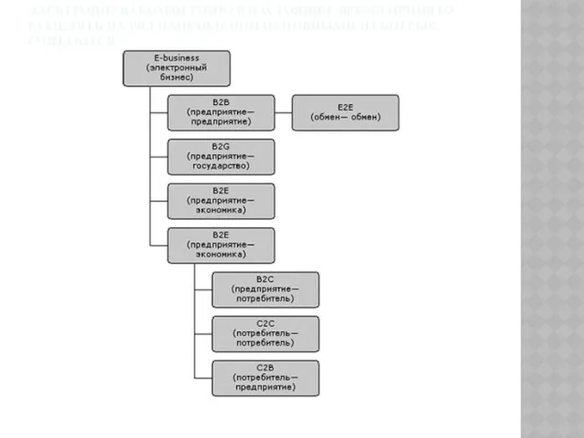 ЭЛЕКТРОННУЮ КОММЕРЦИЮ В НАСТОЯЩЕЕ ВРЕМЯ ПРИНЯТО РАЗДЕЛЯТЬ НА РЯД НАПРАВЛЕНИЙ,ОСНОВНЫМИ ИЗ КОТРЫХ СЧИТАЮТСЯ