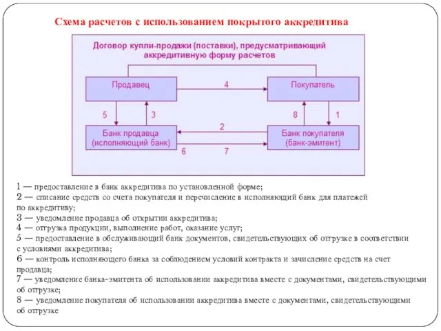 Схема расчетов с использованием покрытого аккредитива 1 — предоставление в