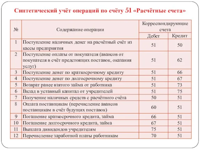 Синтетический учёт операций по счёту 51 «Расчётные счета»