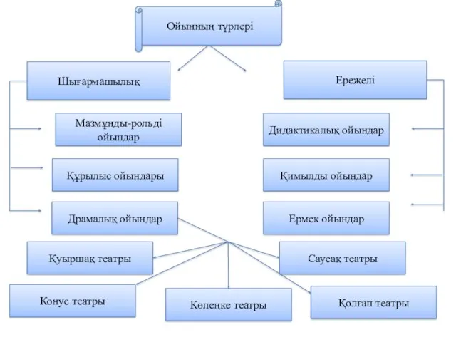 Ойынның түрлері Ережелі Шығармашылық Мазмұнды-рольді ойындар Дидактикалық ойындар Құрылыс ойындары