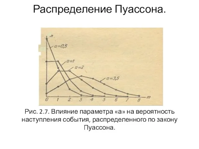 Распределение Пуассона. Рис. 2.7. Влияние параметра «а» на вероятность наступления события, распределенного по закону Пуассона.