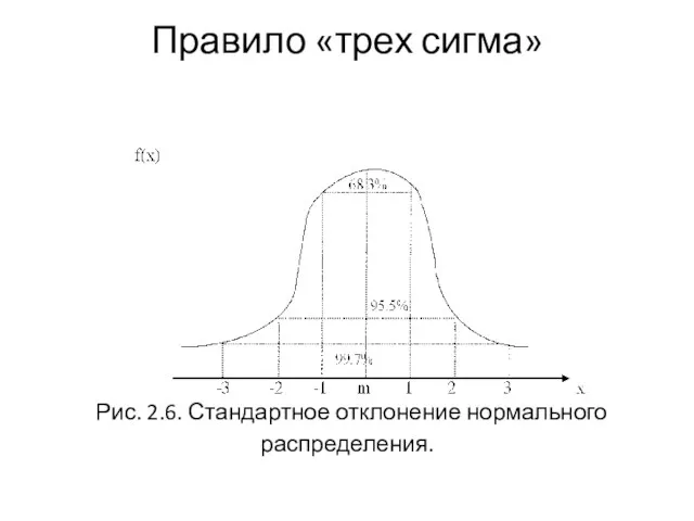 Правило «трех сигма» Рис. 2.6. Стандартное отклонение нормального распределения.