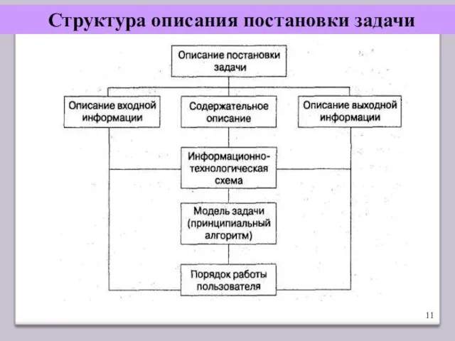 Структура описания постановки задачи