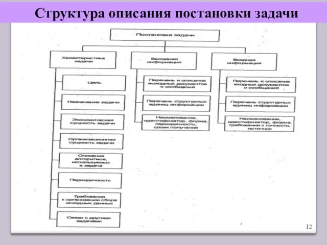 Структура описания постановки задачи