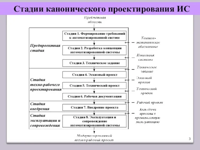 Стадии канонического проектирования ИС